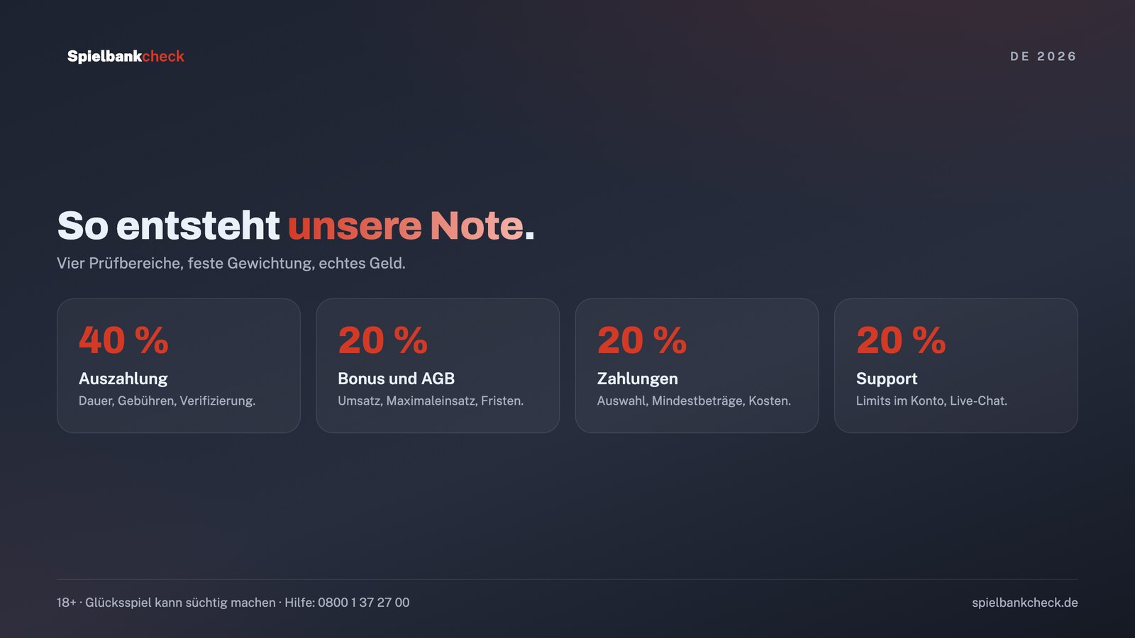 Das beste Online Casino im Test: vier Prüfbereiche mit ihrem Anteil an der Gesamtnote