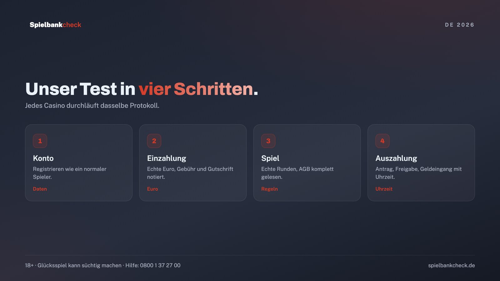 Ablauf unseres Online Casino Tests in vier Schritten: Konto, Einzahlung, Spiel, Auszahlung