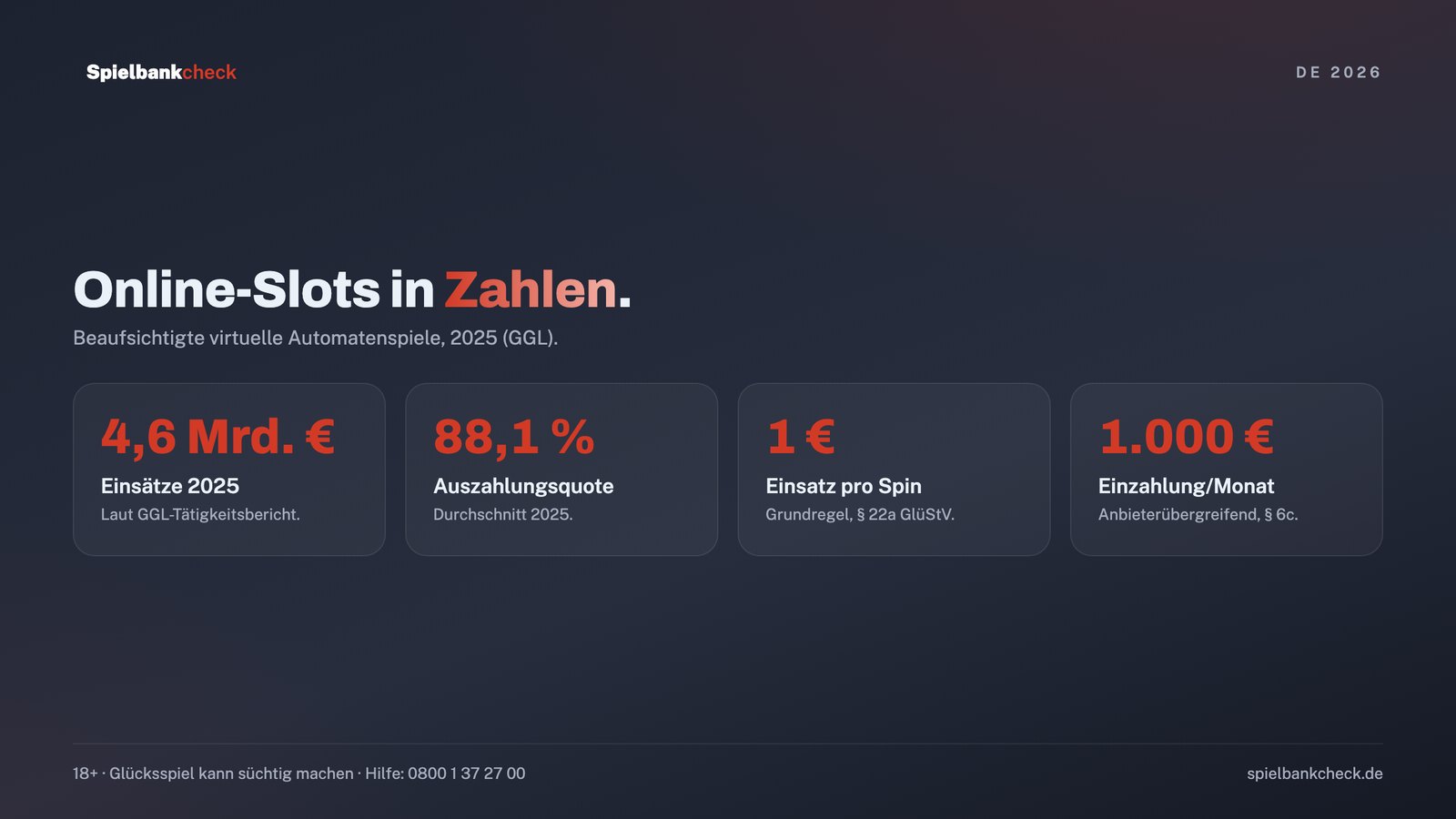 Zahlen zum deutschen Online-Glücksspiel 2025: Einsätze, Auszahlungsquote und Einsatzlimit