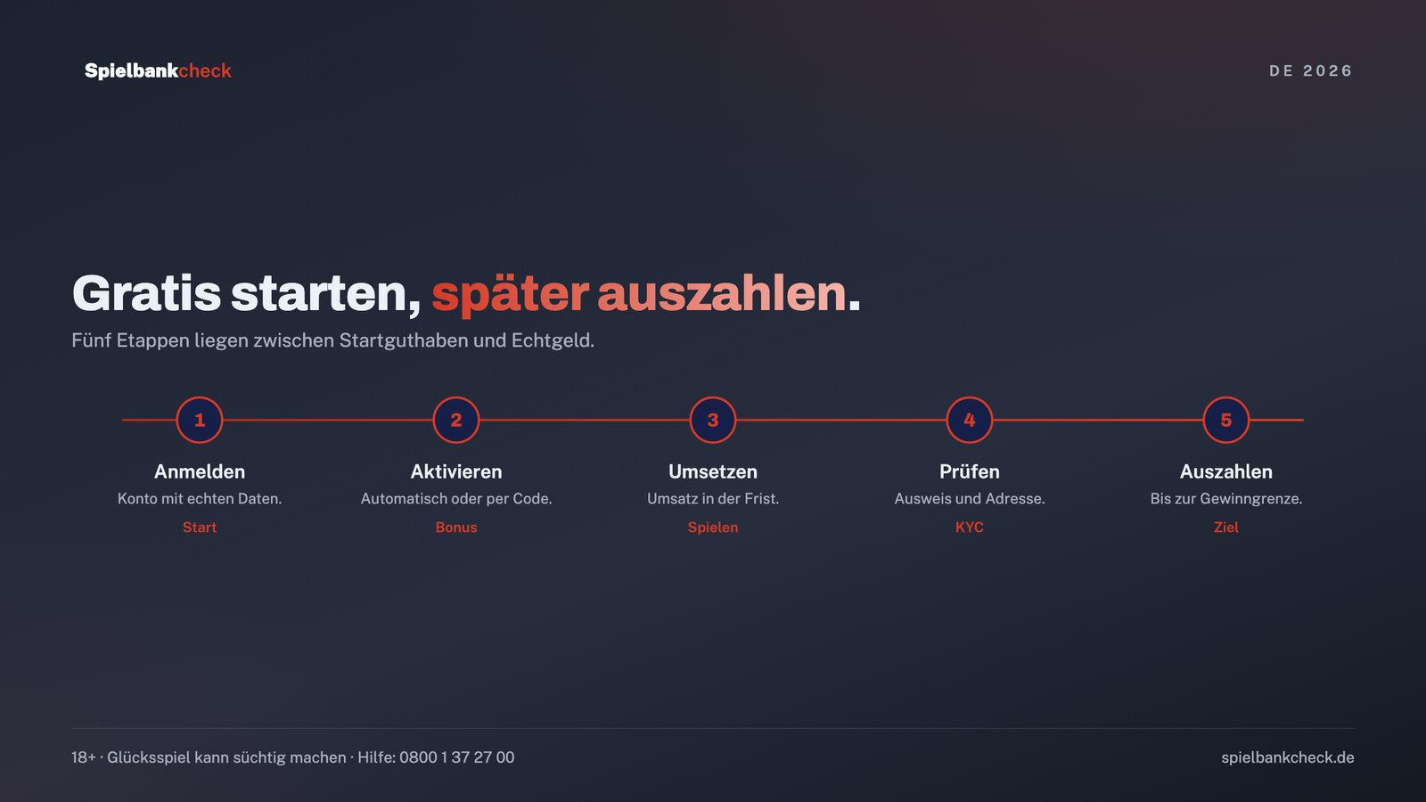 Casino Bonus ohne Einzahlung: der Weg vom Startguthaben bis zur Auszahlung in fünf Etappen