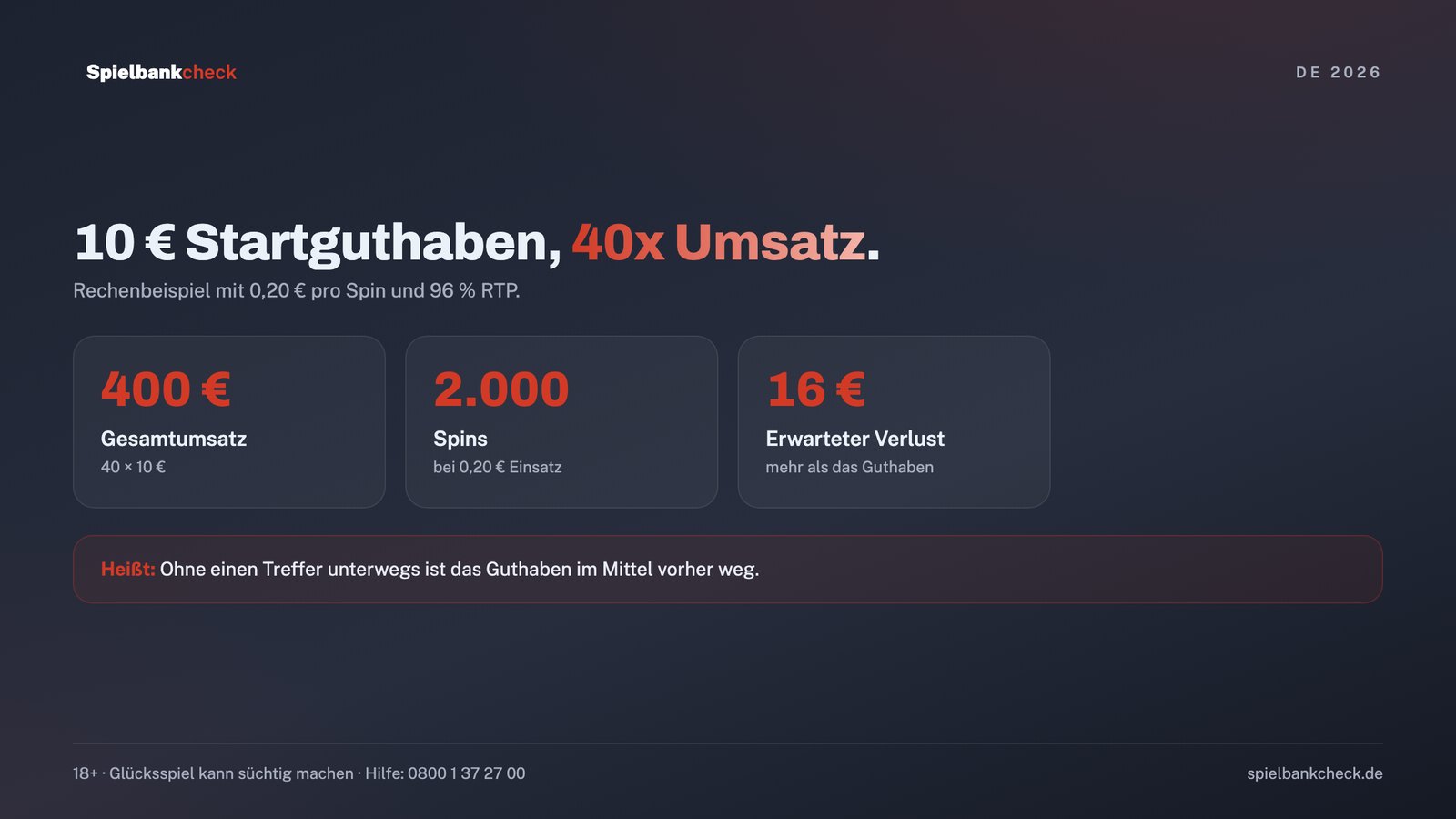 Rechenbeispiel zum 10 Euro Bonus ohne Einzahlung: 40-facher Umsatz, 2.000 Spins und erwarteter Verlust