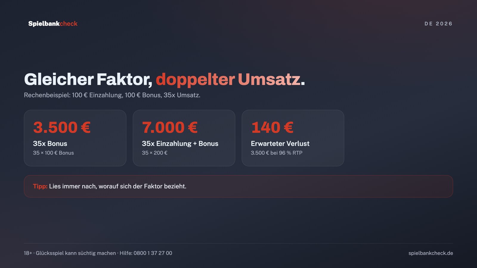 Rechenbeispiel Umsatzbedingungen: 35-facher Umsatz auf Bonus gegenüber Bonus plus Einzahlung