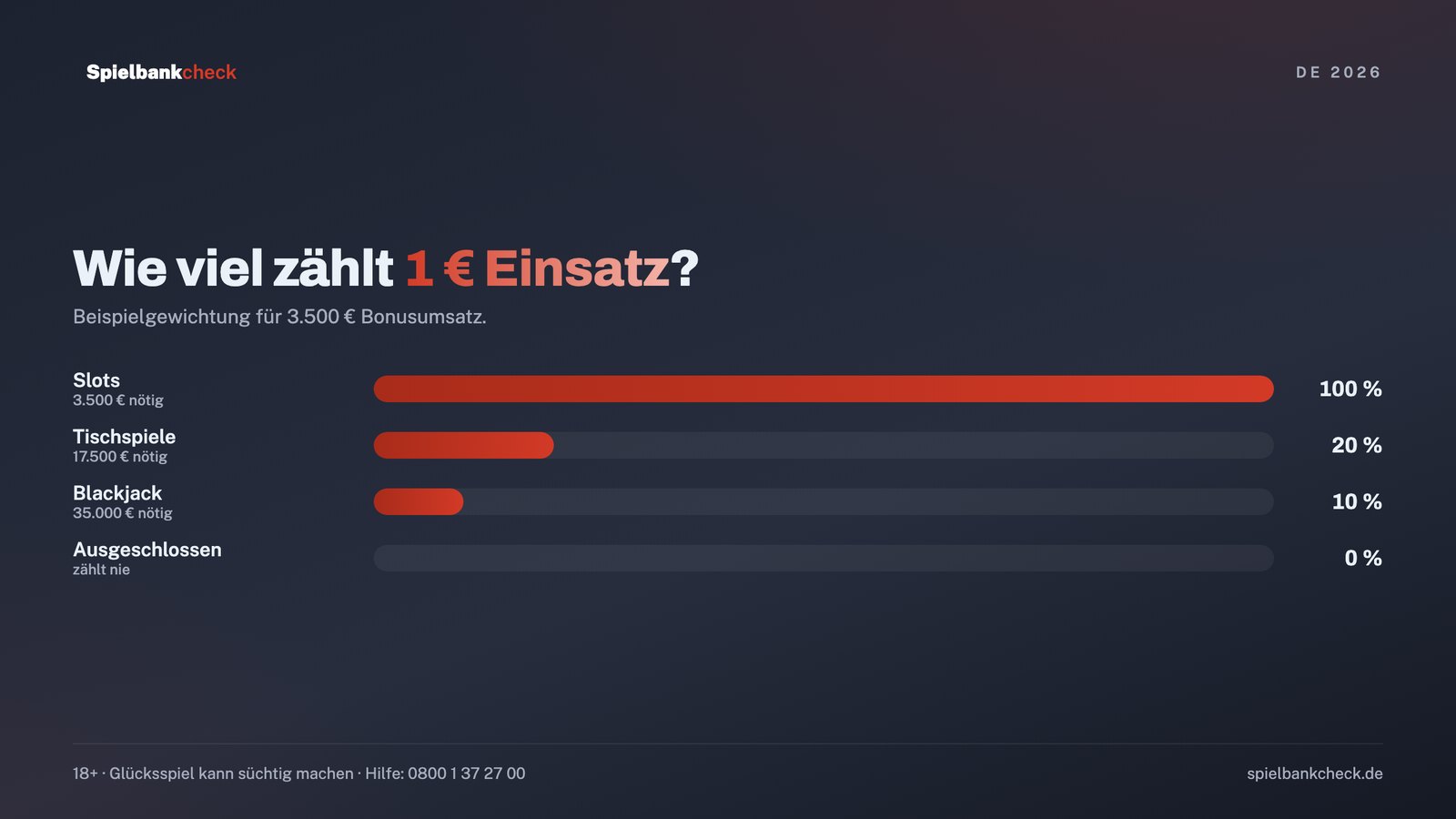 Spielgewichtung beim Bonus: wie viel ein Euro Einsatz an Slots, Tischspielen und Blackjack zählt