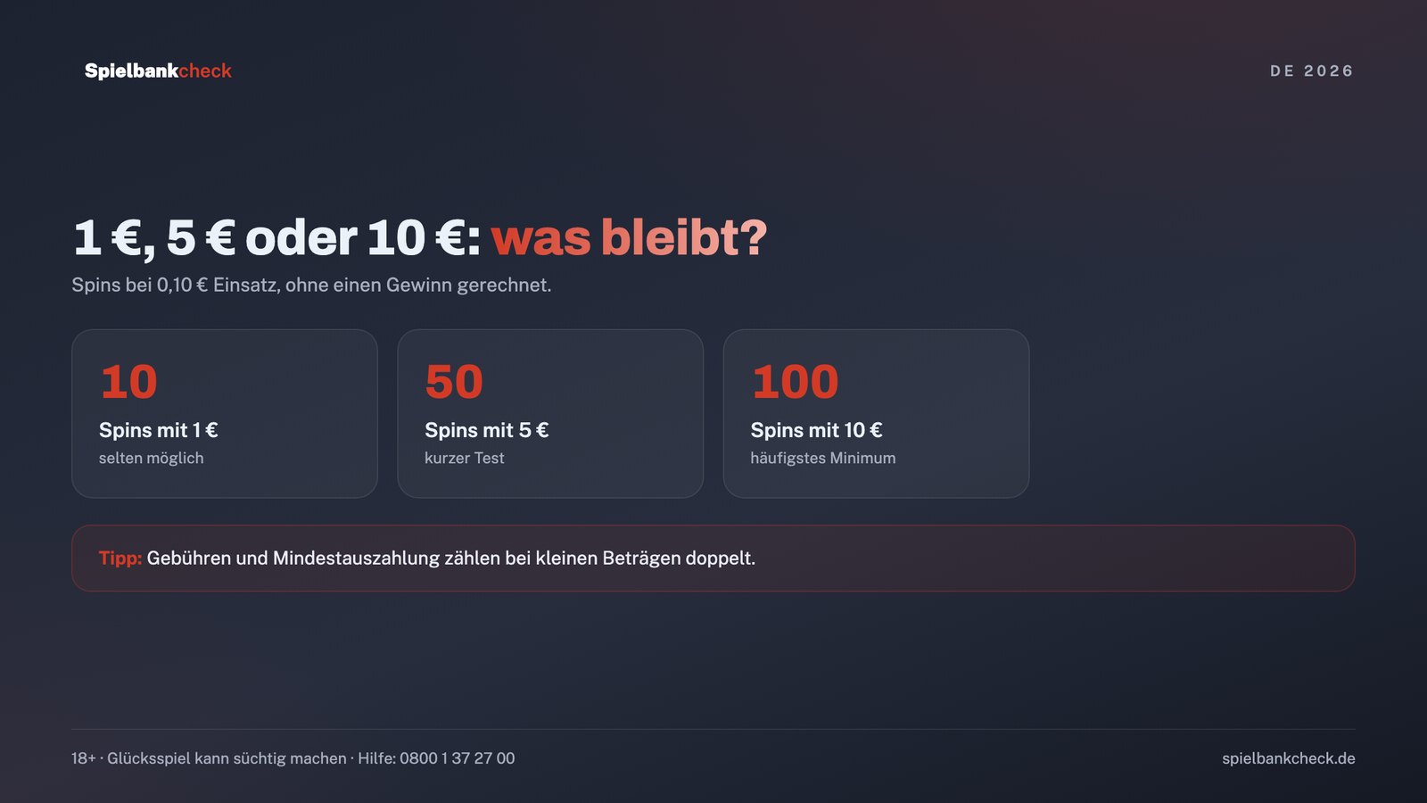 Online Casino 5 Euro Einzahlung im Vergleich zu 1 Euro und 10 Euro: was das Budget an Spins bringt