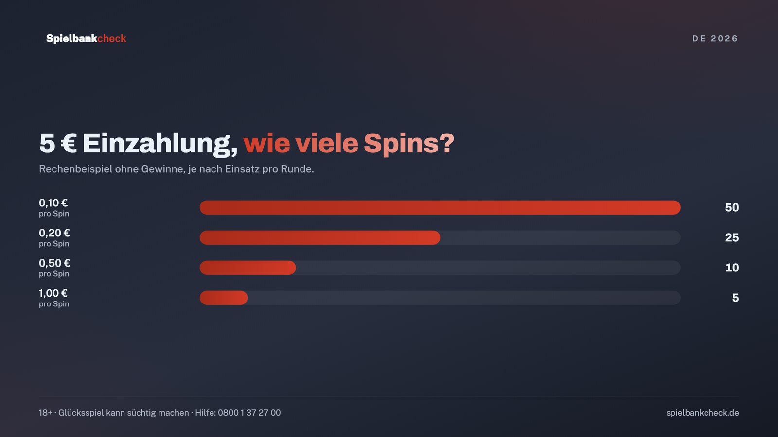 Rechenbeispiel 5 Euro Einzahlung: Anzahl der Spins bei 0,10 €, 0,20 €, 0,50 € und 1 € Einsatz