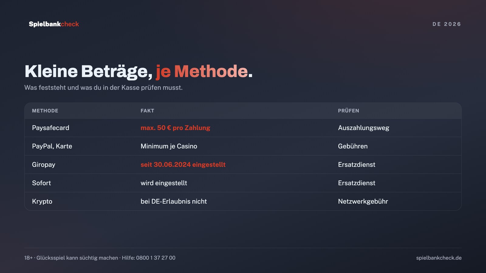 Mindesteinzahlung je Zahlungsmethode: was bei Paysafecard, PayPal, Karte, Giropay, Sofort und Krypto für kleine Beträge gilt