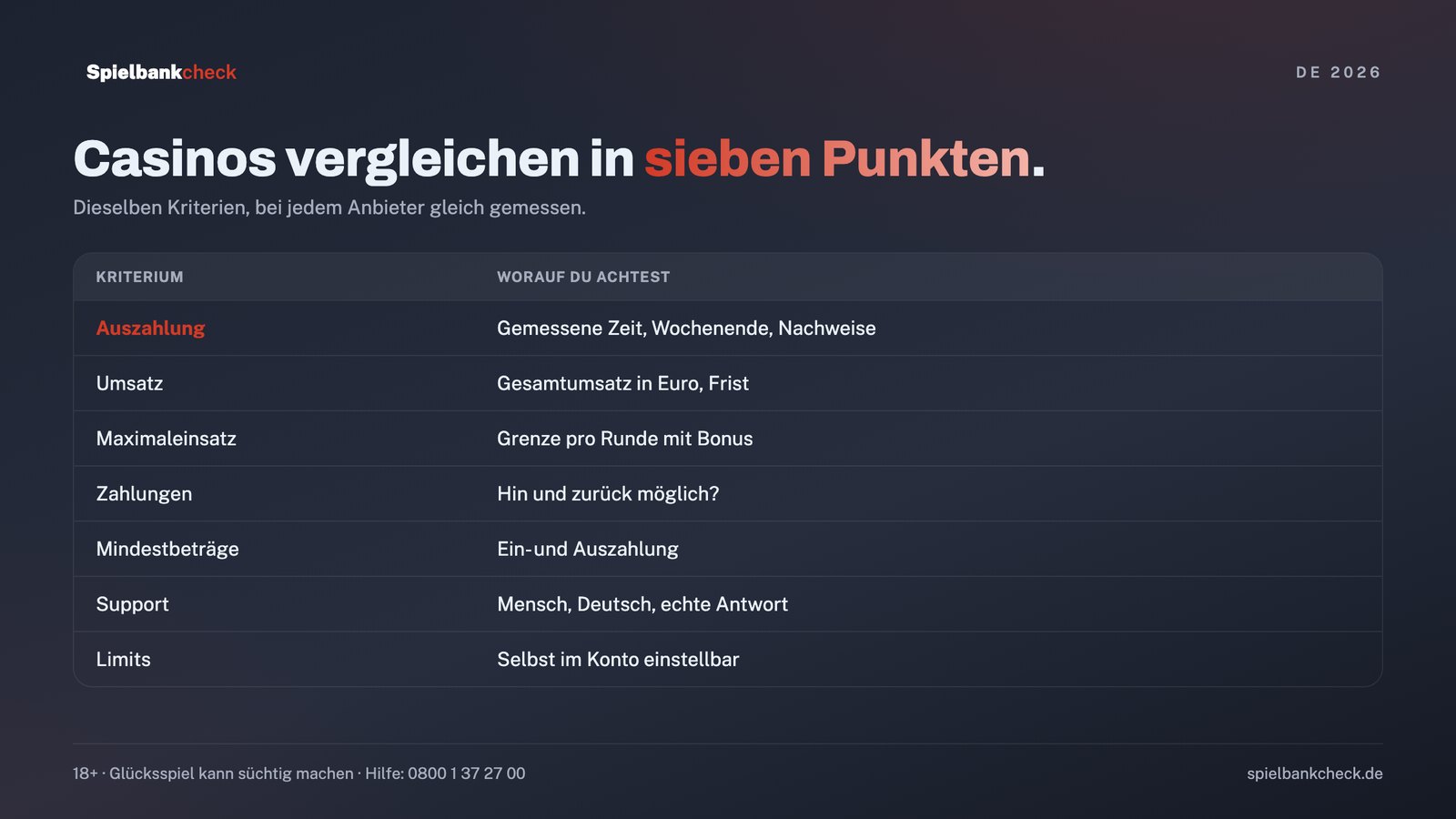 Online Casino Vergleich in sieben Punkten: Auszahlung, Umsatz, Maximaleinsatz, Zahlungen, Mindestbeträge, Support und Limits