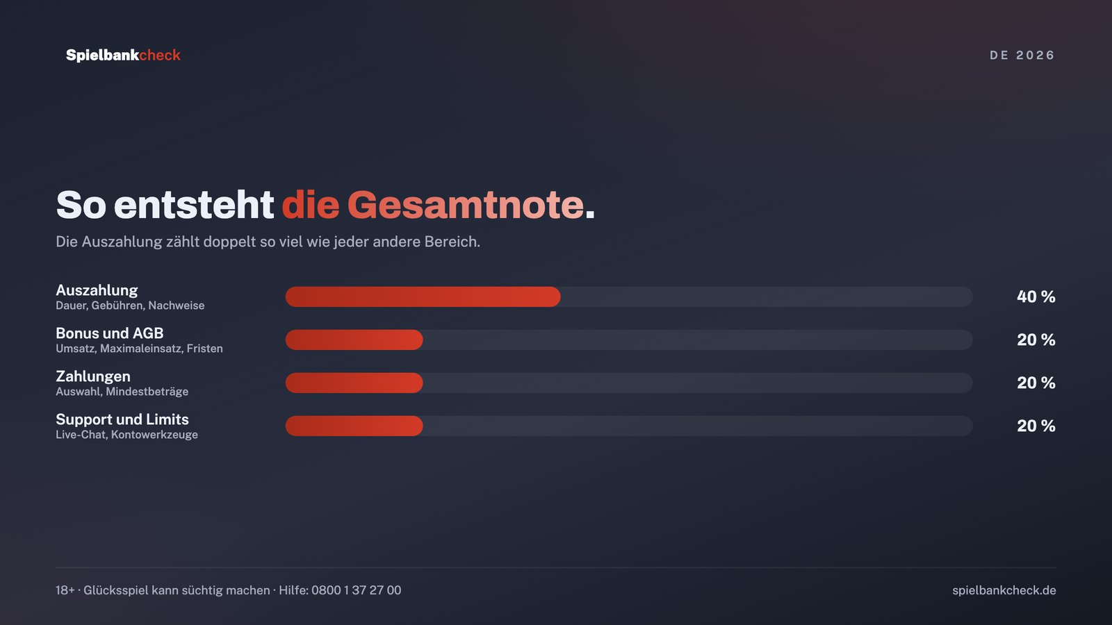 Gewichtung der Gesamtnote im Casino-Vergleich: Auszahlung 40 Prozent, Bonus, Zahlungen sowie Support und Limits je 20 Prozent