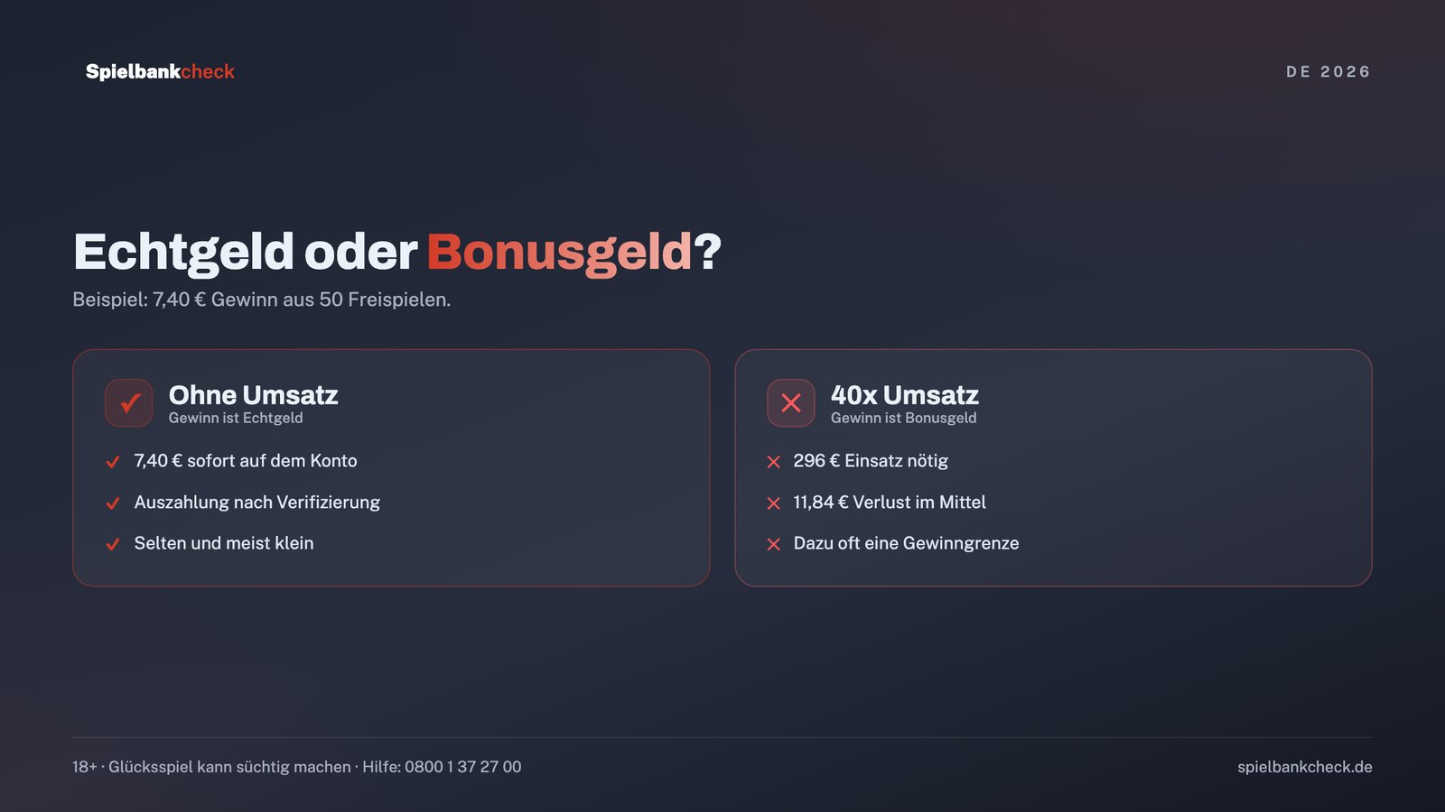 Freispiele ohne Einzahlung Echtgeld gegenüber Bonusgeld: Gewinne mit und ohne Umsatzbedingungen im Vergleich