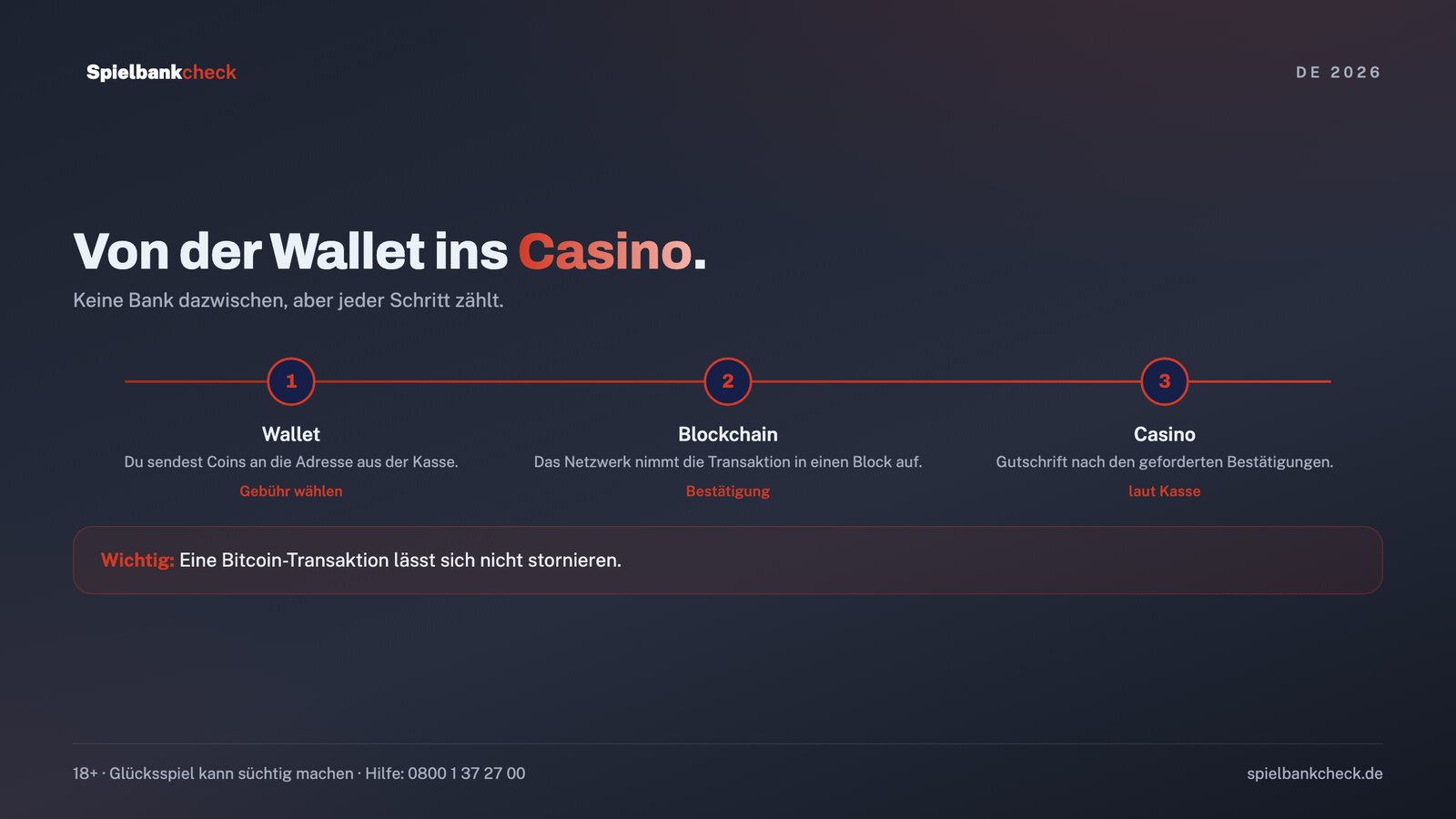 Krypto Casino: der Weg einer Einzahlung von der eigenen Wallet über die Blockchain ins Casino-Konto