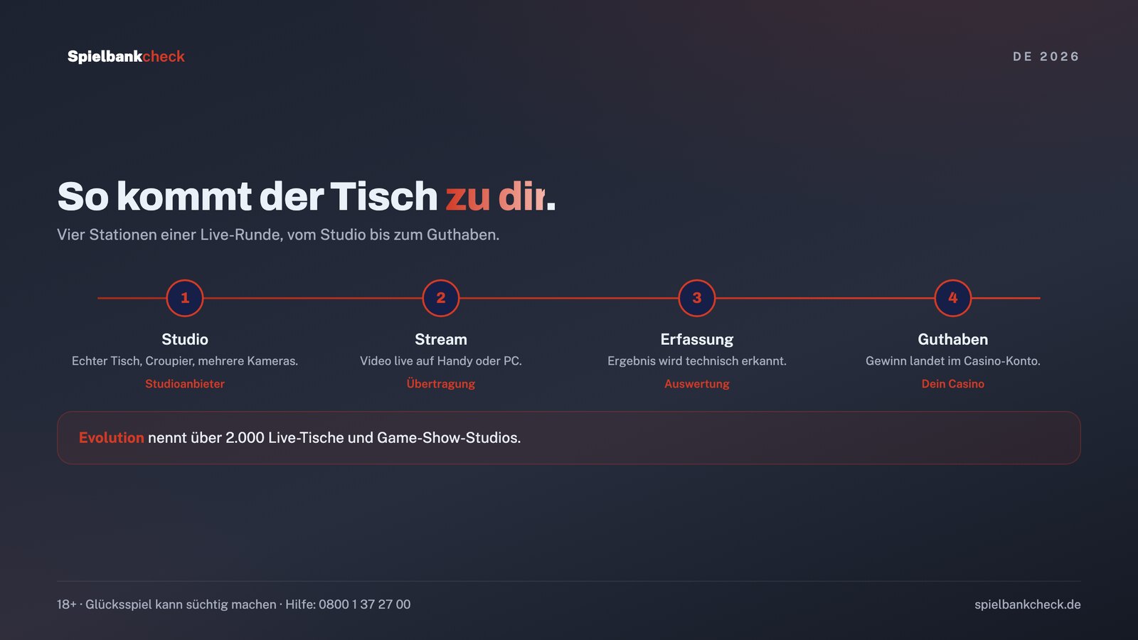 Live Casino online: wie Studio, Croupier, Stream und Spieleroberfläche zusammenhängen