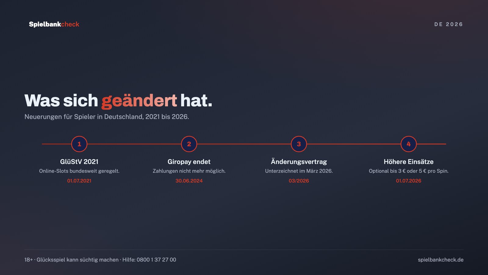 Zeitleiste der Neuerungen für Online Casinos in Deutschland von 2021 bis 2026