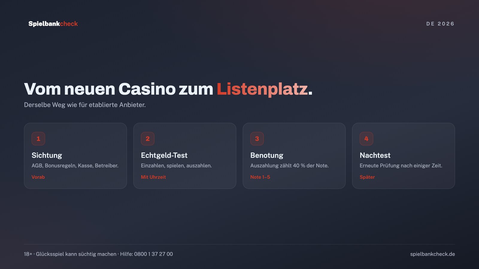 Vom neuen Online Casino zum Listenplatz: Sichtung, Echtgeld-Test, Benotung und Nachtest