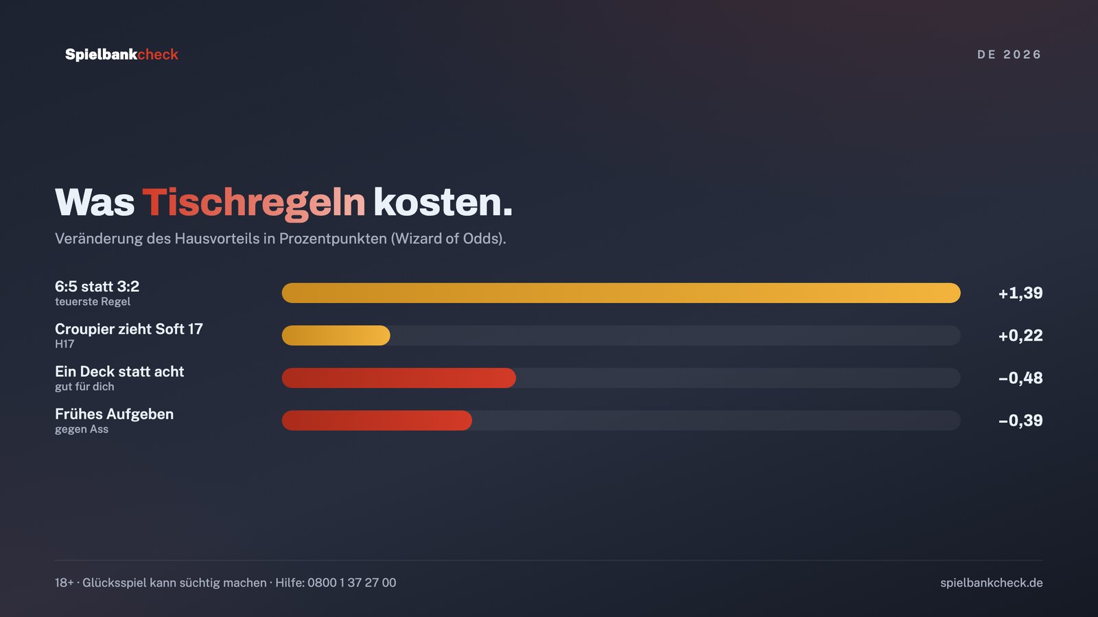 Hausvorteil beim online casino blackjack: welche Tischregeln wie viel kosten