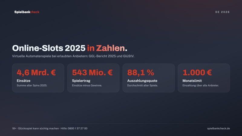 Online Casino Deutschland in Zahlen: Einsätze, Spielertrag, Auszahlungsquote und Einzahlungslimit bei virtuellen Automatenspielen