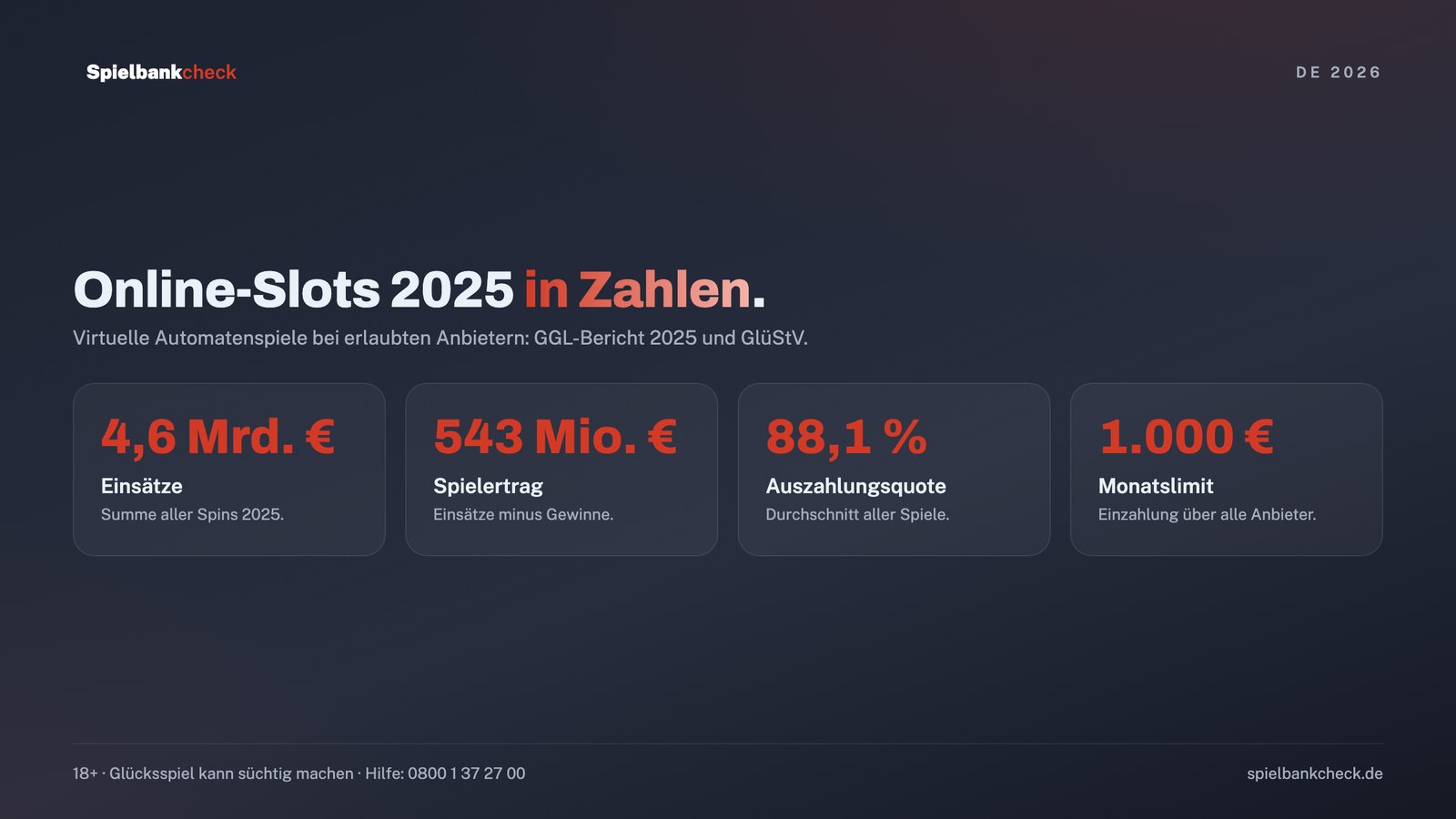 Online Casino Deutschland in Zahlen: Einsätze, Spielertrag, Auszahlungsquote und Einzahlungslimit bei virtuellen Automatenspielen