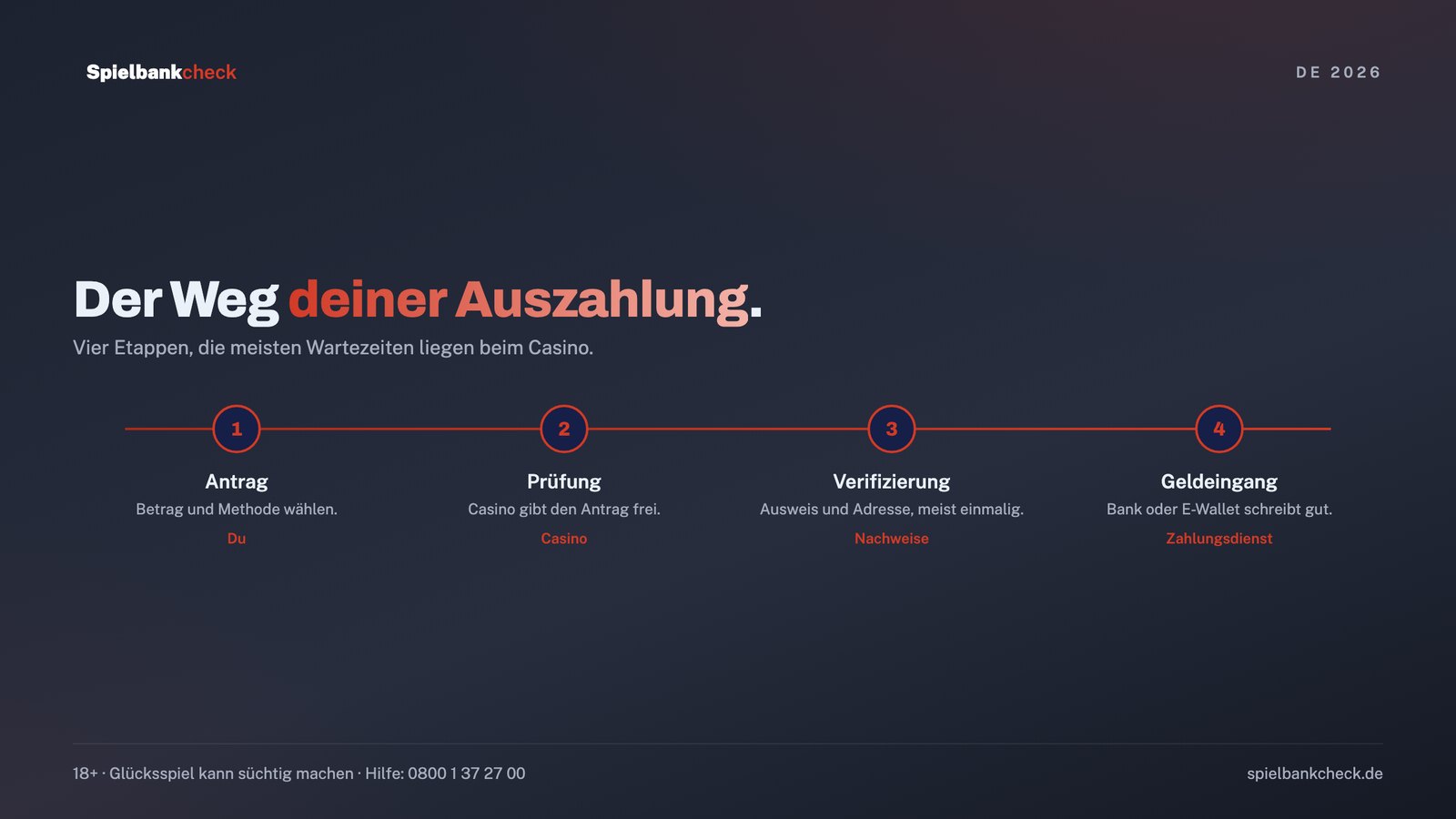 Ablauf einer Auszahlung im Online Casino: Antrag, interne Prüfung, Verifizierung und Geldeingang