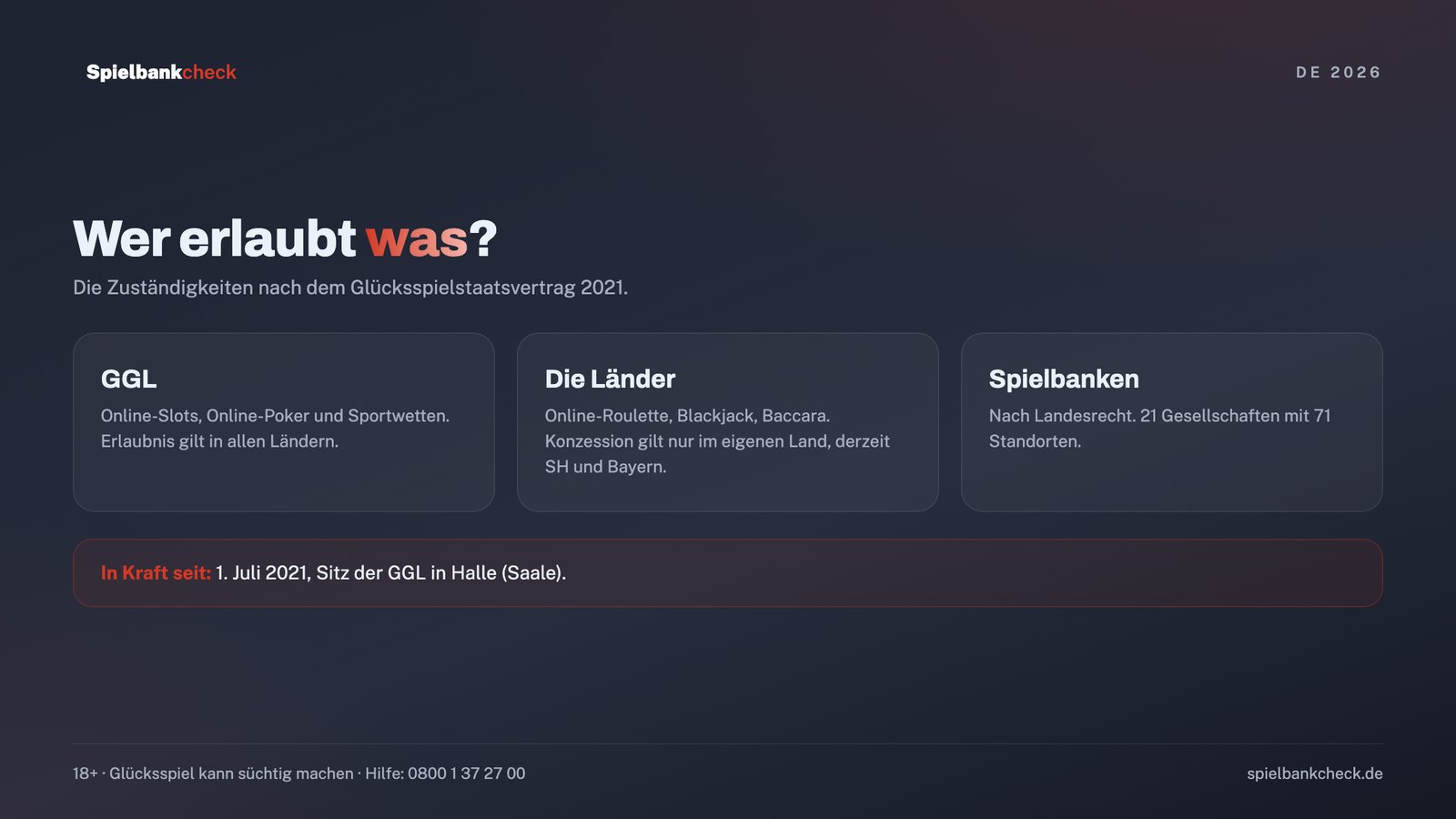 Online Casino legal Deutschland: wer welche Spielform erlaubt, GGL bundesweit und die Länder für Tischspiele