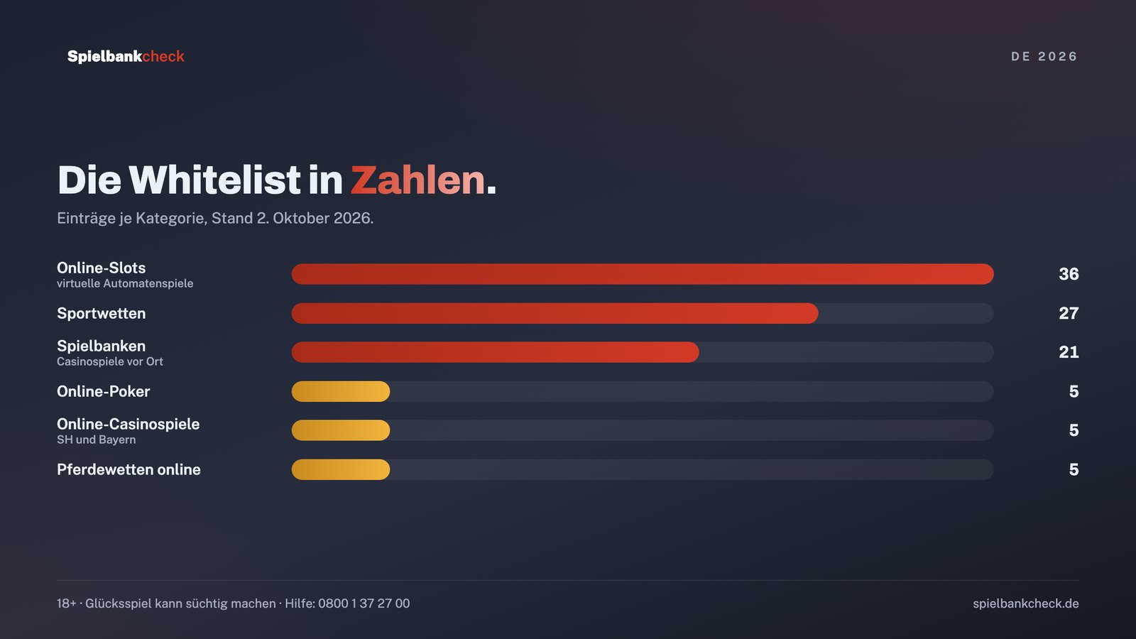 Whitelist der GGL: Zahl der Einträge je Spielform, Stand Oktober 2026