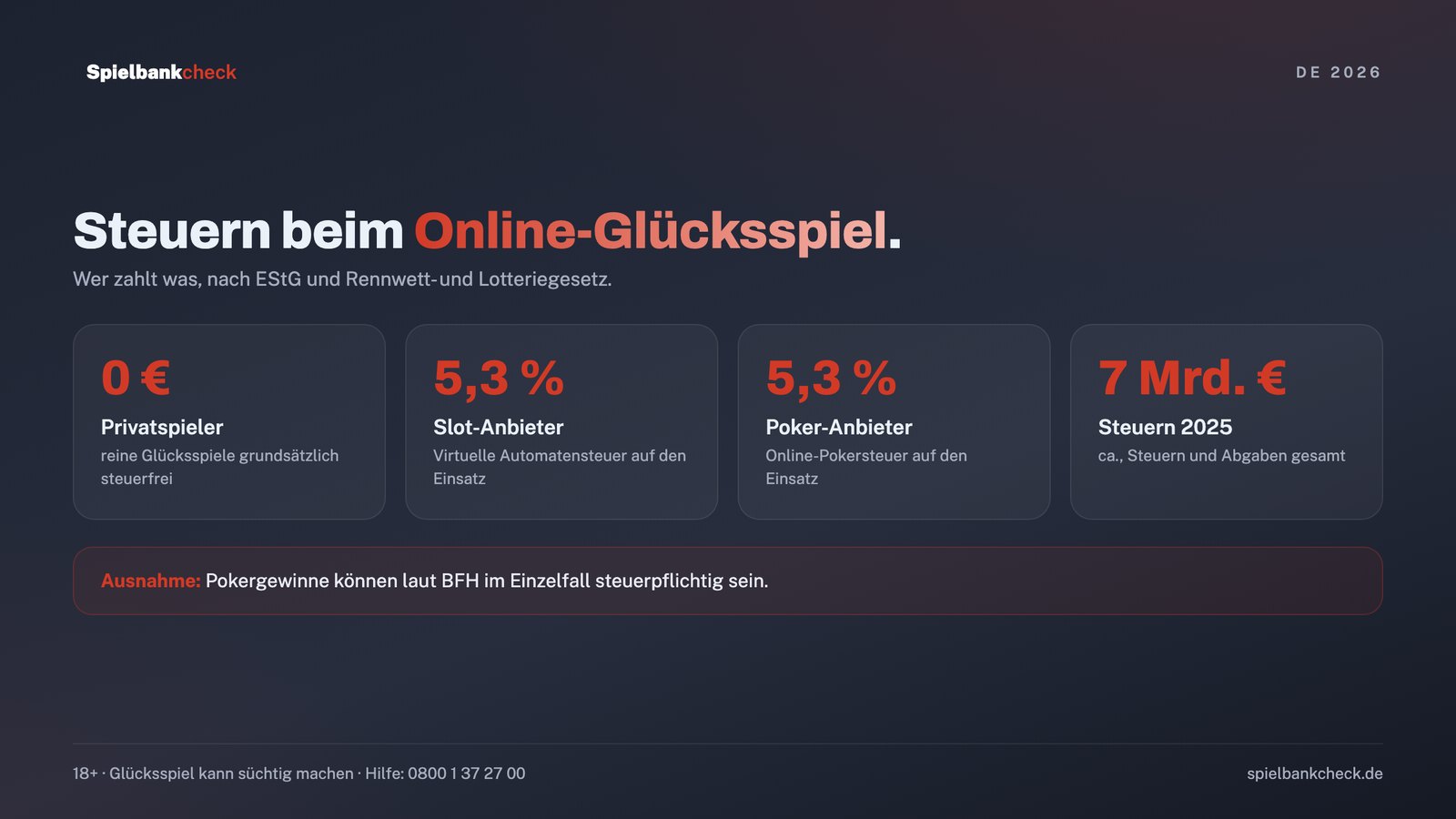 Steuern beim Online-Glücksspiel in Deutschland: Spielergewinne, Virtuelle Automatensteuer und Pokersteuer
