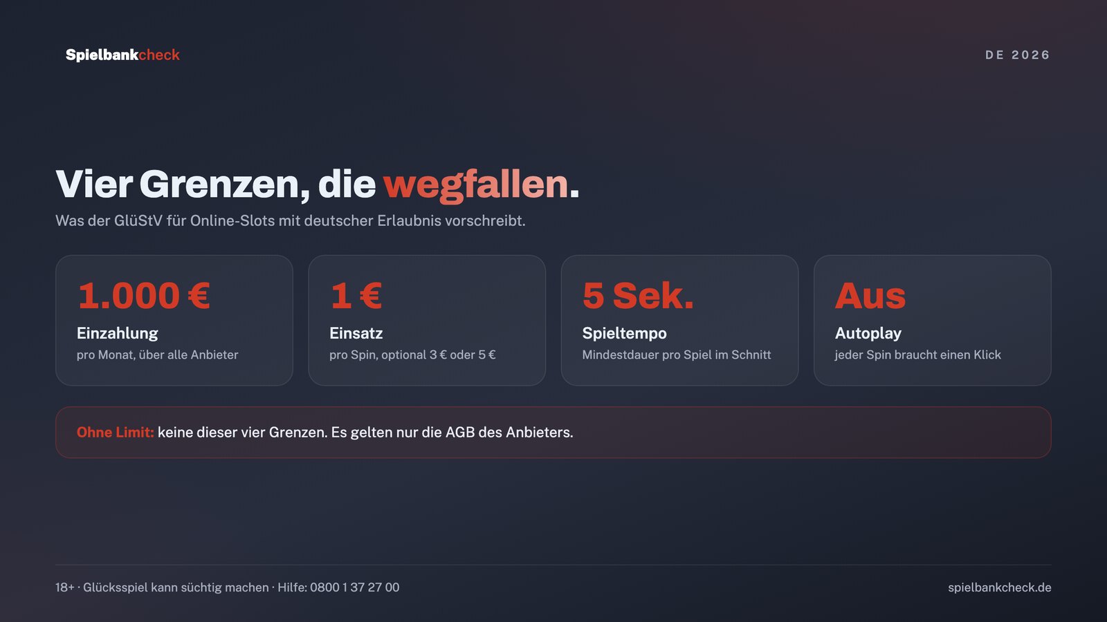 Die vier deutschen Grenzen, die in einem Online Casino ohne Limit wegfallen: Einzahlung, Einsatz, Spieltempo und Autoplay