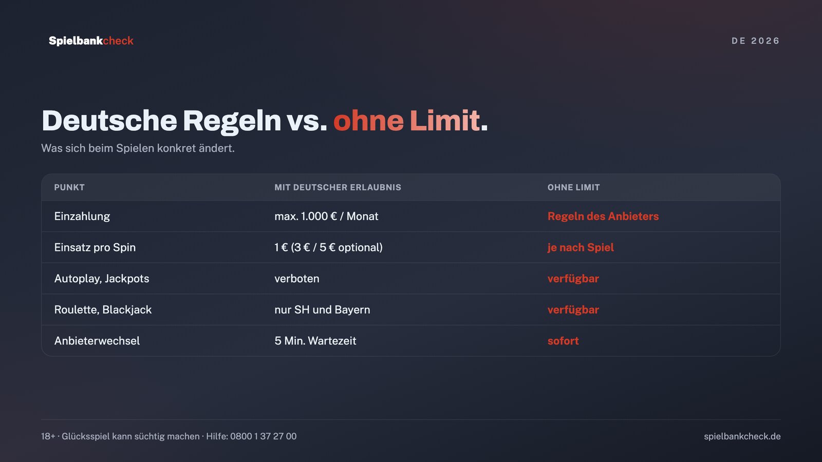 Vergleich: deutsche Regeln für Online-Slots gegenüber Casinos ohne Limit