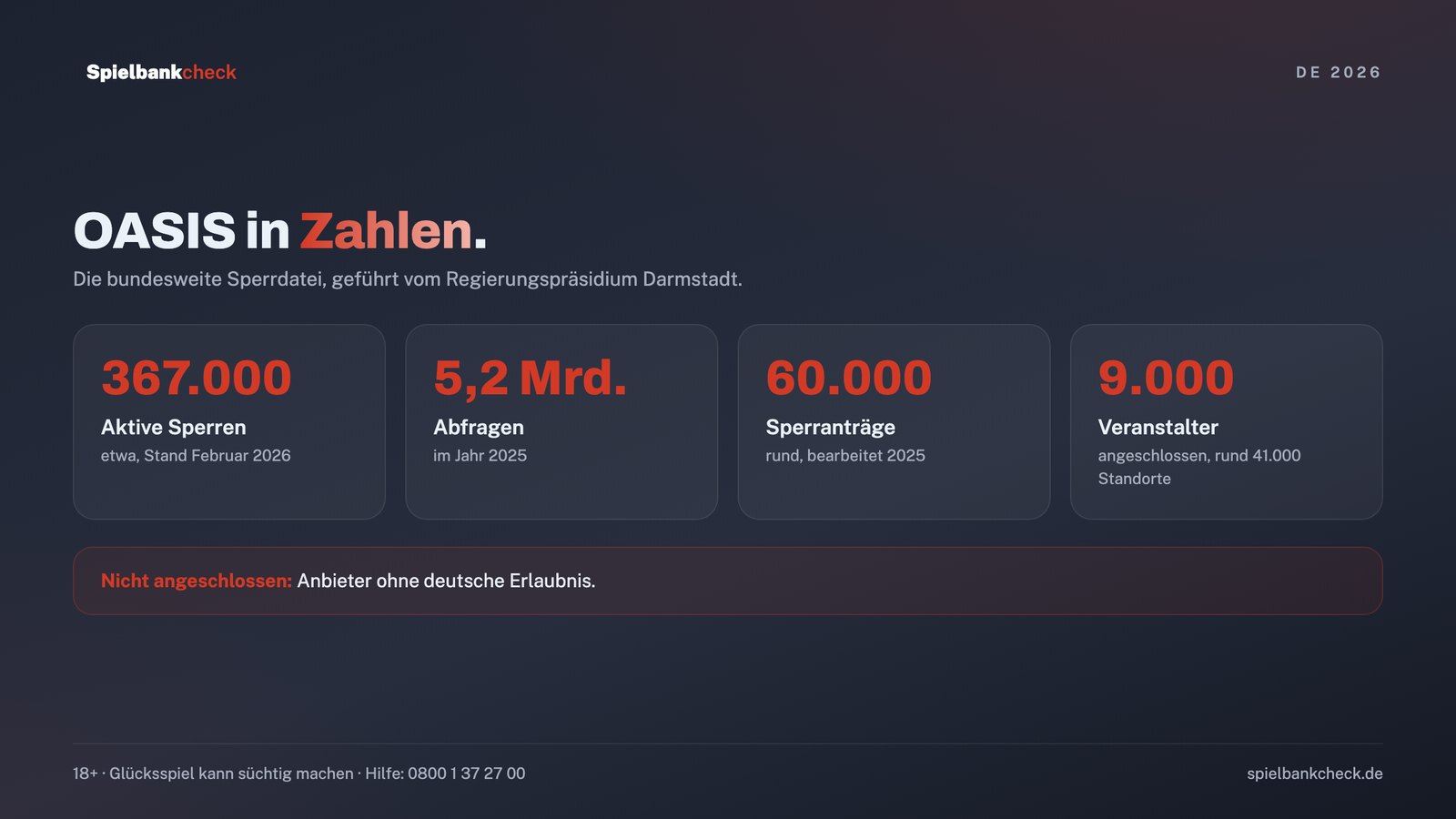 OASIS in Zahlen: aktive Sperren, Abfragen und angeschlossene Veranstalter, Grundlage für jedes Online Casino ohne OASIS