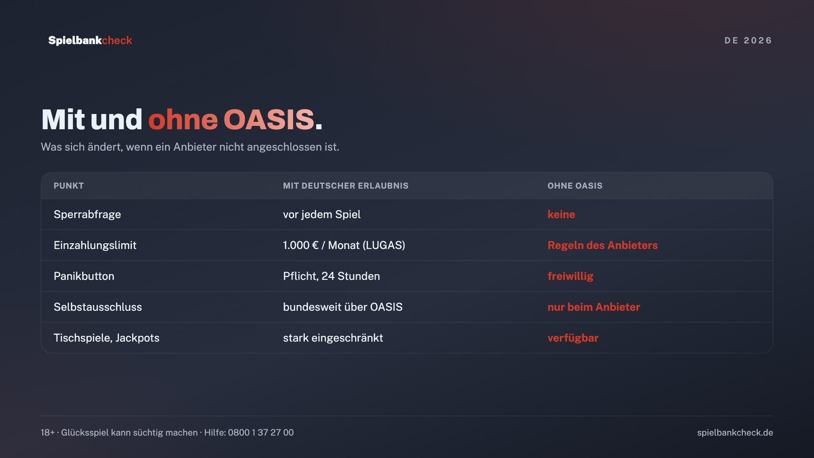 Was bei Casinos ohne OASIS anders ist: keine Sperrabfrage, keine LUGAS-Limits, eigene Regeln des Anbieters