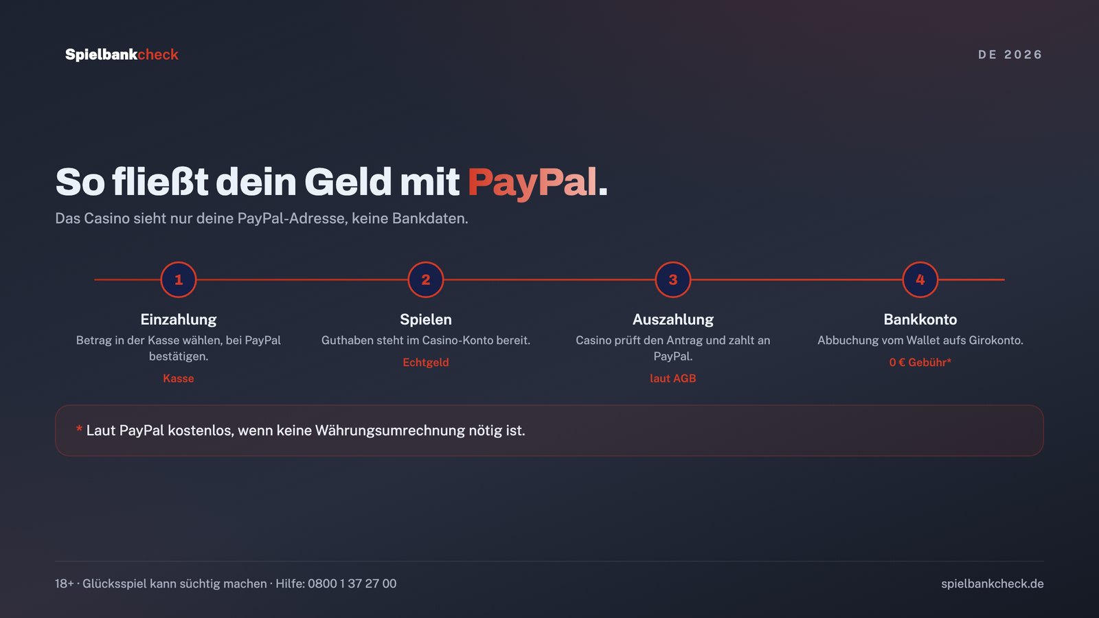 Online Casino PayPal: der Weg des Geldes von der Einzahlung bis zur Auszahlung aufs Bankkonto