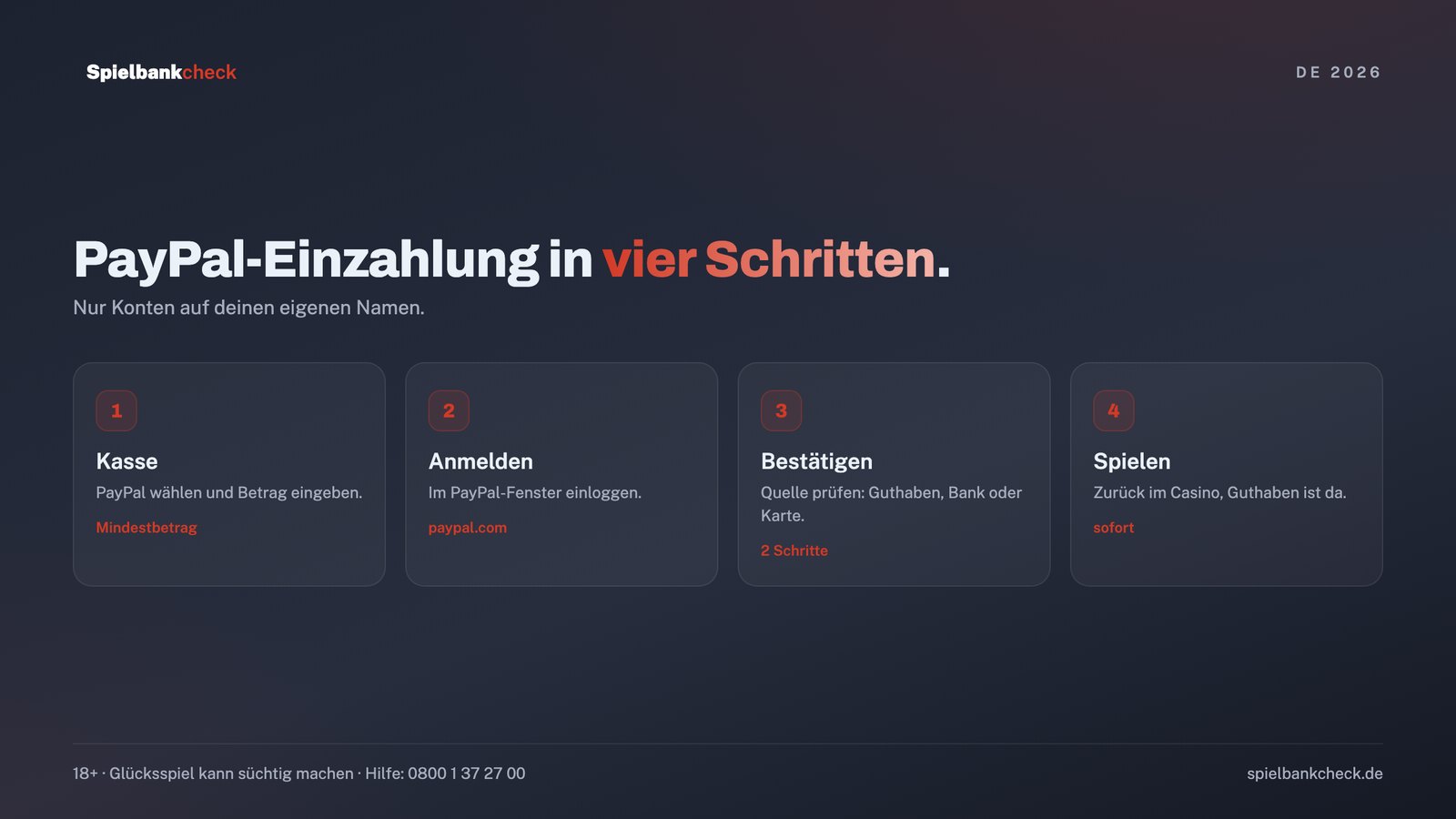 PayPal Einzahlung im Casino in vier Schritten: Kasse, Anmeldung bei PayPal, Bestätigung, Guthaben