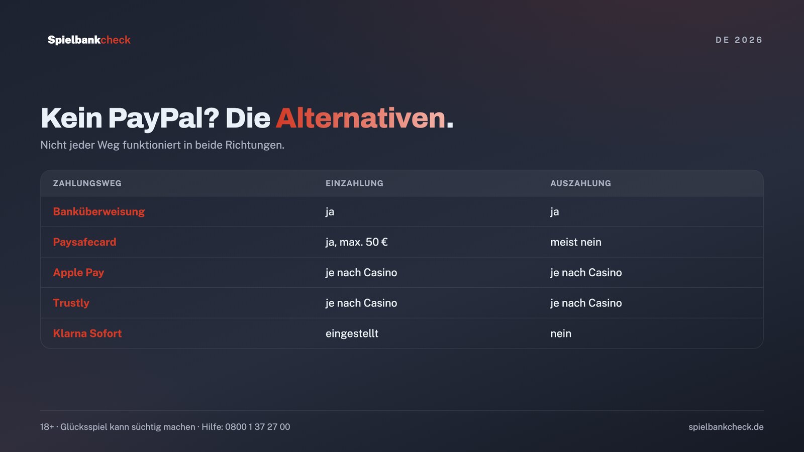 Alternativen zum Online Casino mit PayPal: Banküberweisung, Paysafecard, Apple Pay, Trustly und Klarna Sofort im Vergleich
