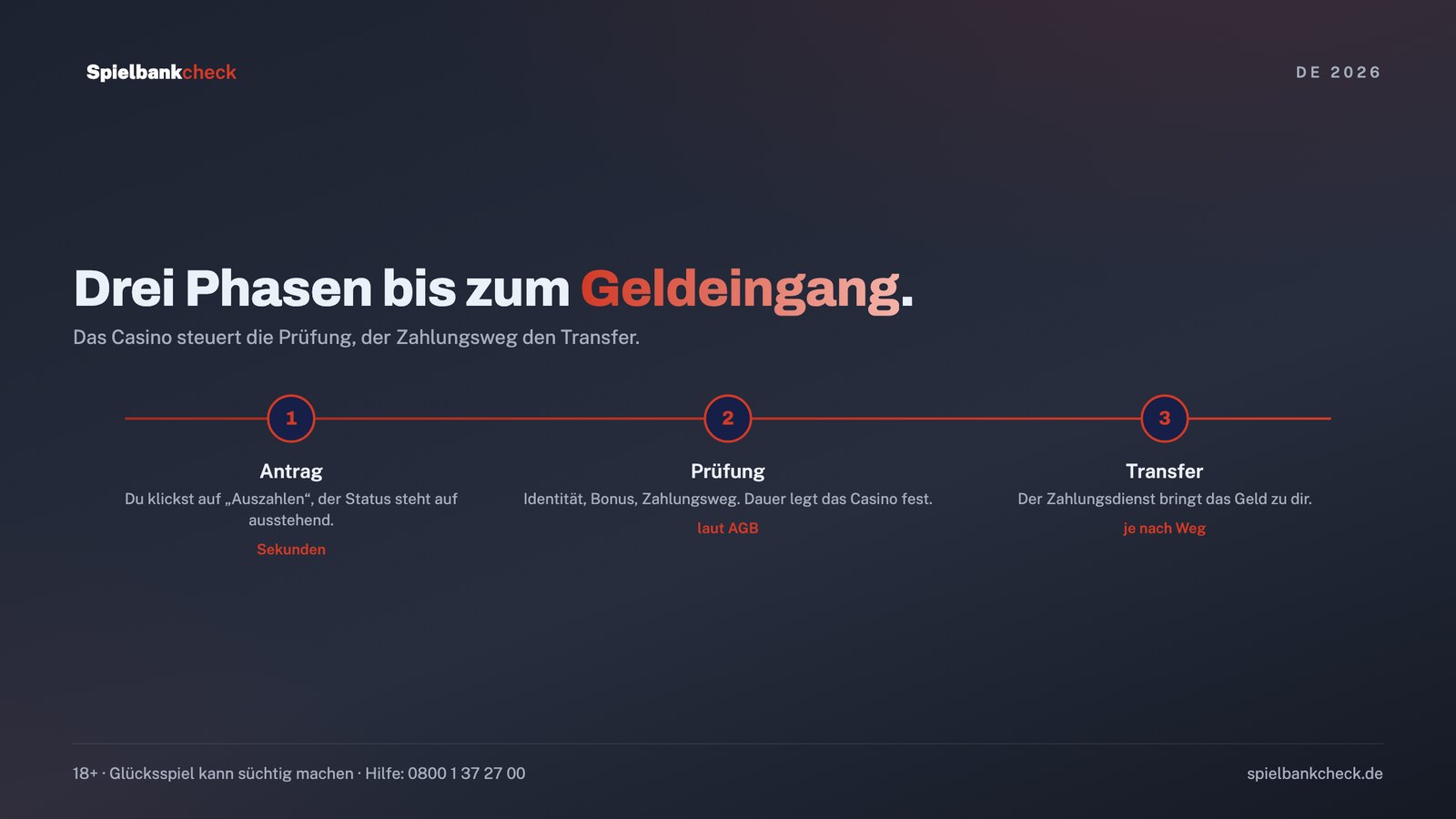 Online Casino schnelle Auszahlung: die drei Phasen vom Antrag über die Freigabe bis zum Geldeingang