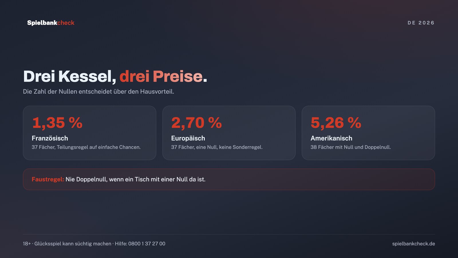 Online Roulette Varianten im Vergleich: europäisch, französisch und amerikanisch mit Hausvorteil