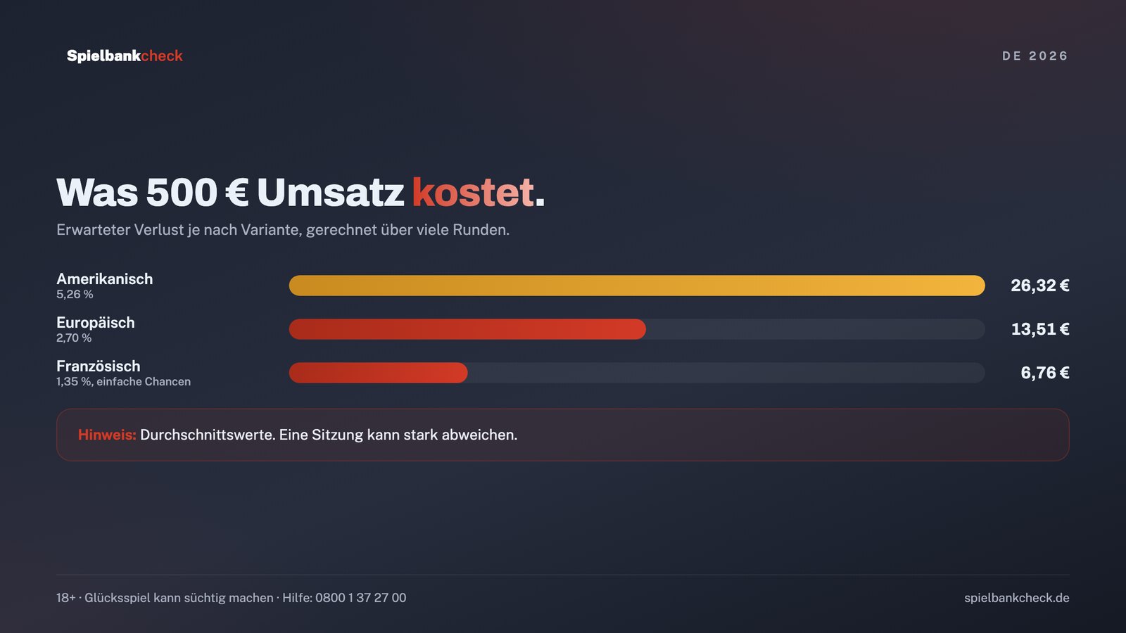 Hausvorteil beim online casino roulette: 1,35 Prozent, 2,70 Prozent und 5,26 Prozent im Vergleich