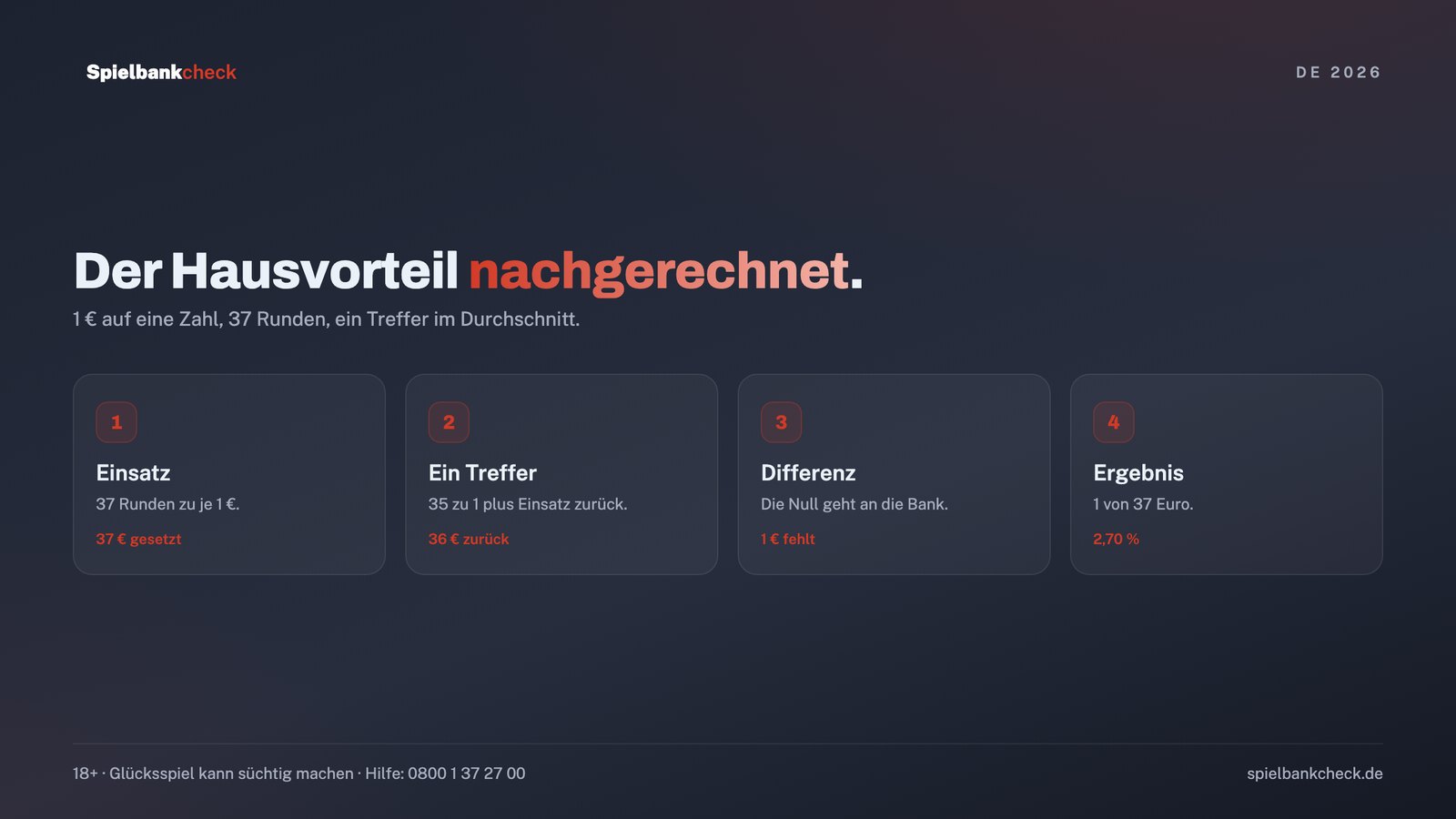Rechenweg zum Hausvorteil beim Roulette online: 37 Runden, ein Treffer, 36 Euro zurück