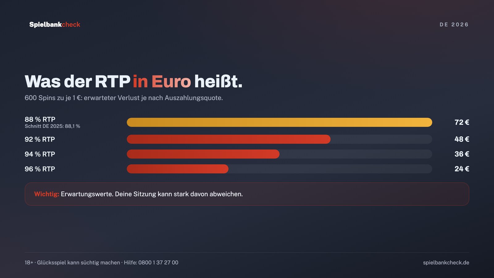 Rechenbeispiel zum RTP bei Spielautomaten online: erwarteter Verlust bei 88 und 96 Prozent
