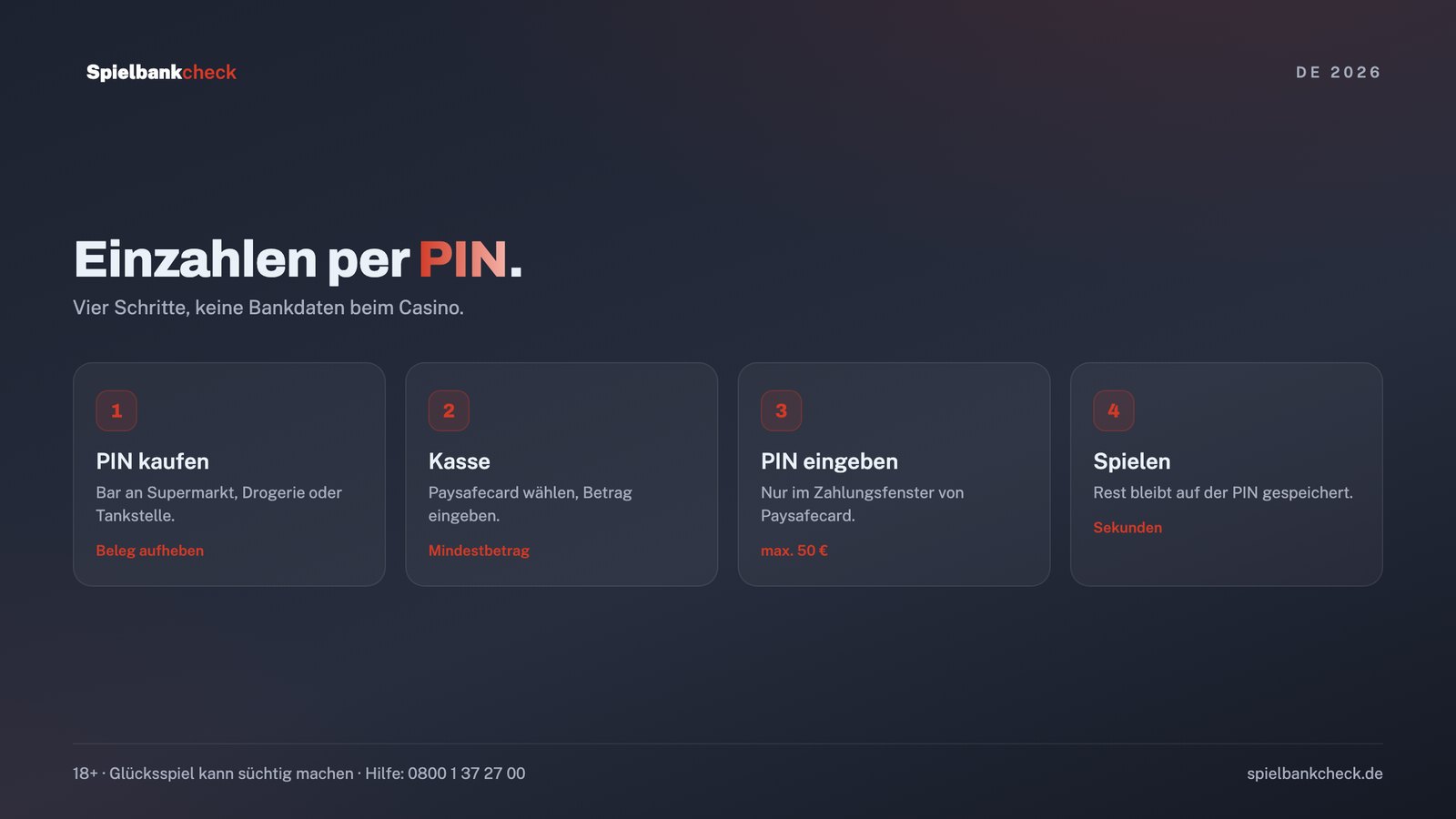 Paysafecard Einzahlung im Online Casino in vier Schritten: PIN kaufen, Kasse öffnen, Code eingeben, spielen