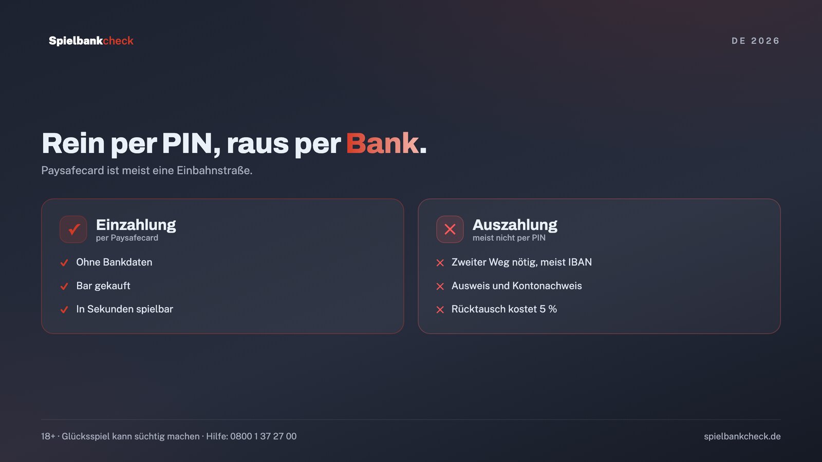 Auszahlung im Online Casino mit Paysafecard: Einzahlung per PIN, Auszahlung über Bankkonto oder anderen Weg